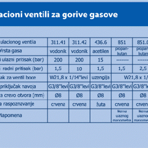 Regulacioni ventili za gorive gasove sp