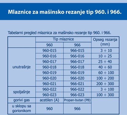 Mlaznice 960 i 966 specifikacija
