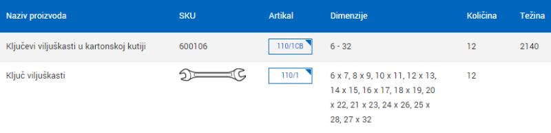 Ključevi viljuškasti u kartonskoj kutiji 110-1CB 600106 tabela